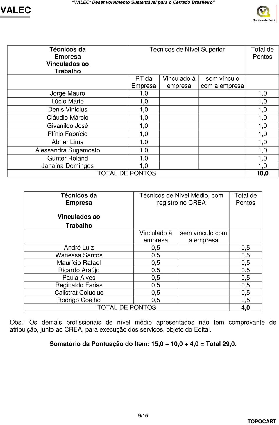 Vinculados ao Trabalho Vinculado à sem vínculo a André Luiz 0,5 0,5 Wanessa Santos 0,5 0,5 Maurício Rafael 0,5 0,5 Ricardo Araújo 0,5 0,5 Paula Alves 0,5 0,5 Reginaldo Farias 0,5 0,5 Calistrat