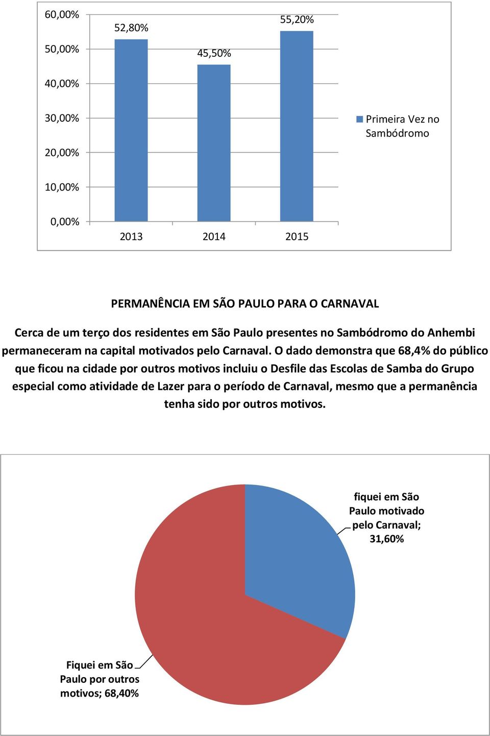 O dado demonstra que 68,4% do público que ficou na cidade por outros motivos incluiu o Desfile das Escolas de Samba do Grupo especial como atividade de