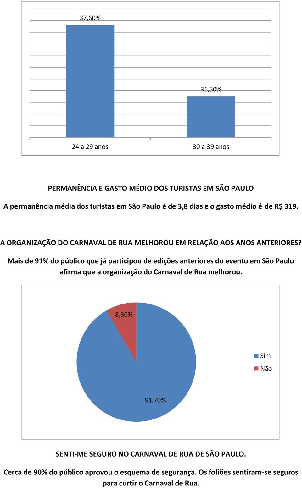 Mais de 91% do público que já participou de edições anteriores do evento em São Paulo afirma que a organização do Carnaval de Rua melhorou.