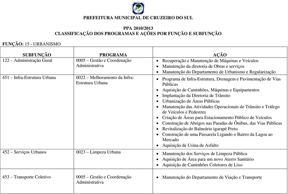 Caminhões, Máquinas e Equipamentos Implantação da Diretoria de Trânsito Urbanização de Áreas Públicas Manutenção das Atividades Operacionais de Trânsito e Tráfego de Veículos e Pedestres Criação de