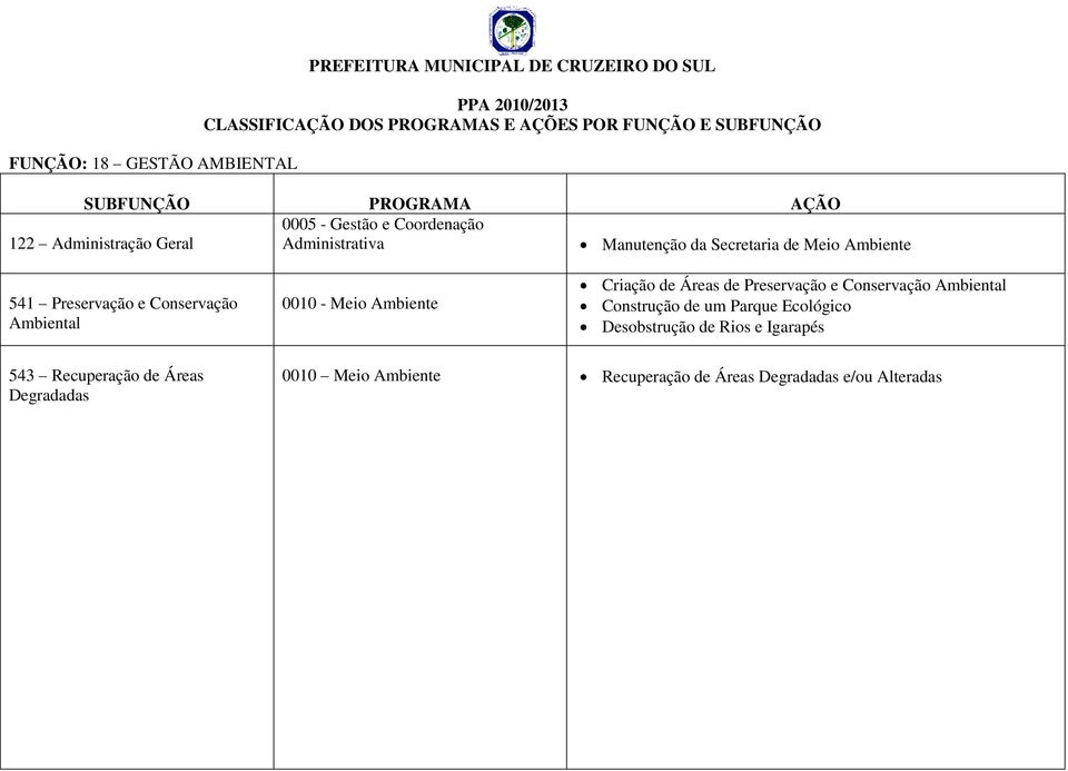 Áreas de Preservação e Conservação Ambiental Construção de um Parque Ecológico Desobstrução de Rios e