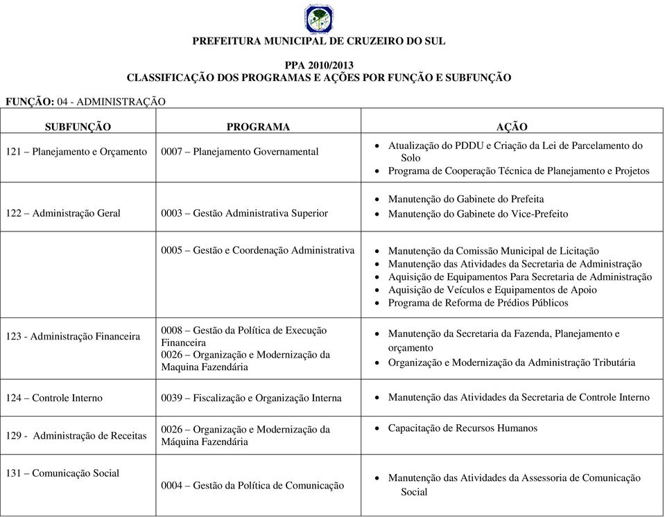 Comissão Municipal de Licitação Manutenção das Atividades da Secretaria de Administração Aquisição de Equipamentos Para Secretaria de Administração Aquisição de Veículos e Equipamentos de Apoio