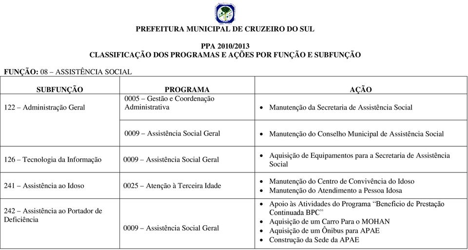 Portador de Deficiência 0009 Assistência Social Geral Aquisição de Equipamentos para a Secretaria de Assistência Social Manutenção do Centro de Convivência do Idoso Manutenção do