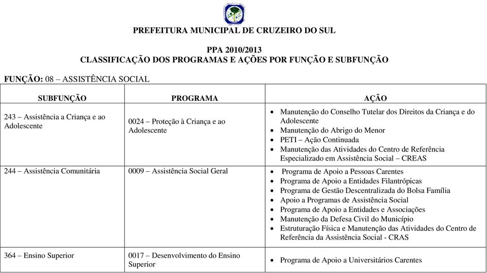 Apoio a Pessoas Carentes Programa de Apoio a Entidades Filantrópicas Programa de Gestão Descentralizada do Bolsa Família Apoio a Programas de Assistência Social Programa de Apoio a Entidades e