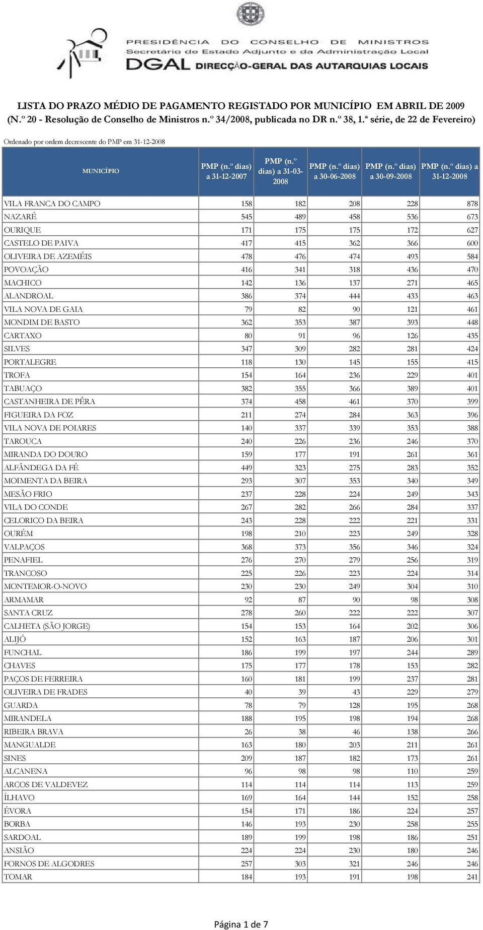 DE PAIVA 417 415 362 366 600 OLIVEIRA DE AZEMÉIS 478 476 474 493 584 POVOAÇÃO 416 341 318 436 470 MACHICO 142 136 137 271 465 ALANDROAL 386 374 444 433 463 VILA NOVA DE GAIA 79 82 90 121 461 MONDIM