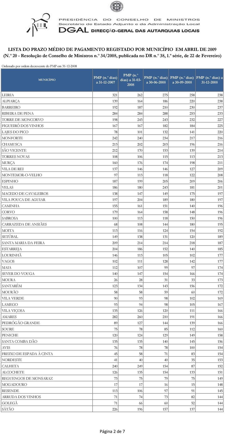 284 288 253 233 TORRE DE MONCORVO 198 243 243 232 227 FIGUEIRÓ DOS VINHOS 167 167 182 184 225 LAJES DO PICO 78 101 132 141 220 MONFORTE 242 240 234 217 216 CHAMUSCA 213 202 203 196 216 SÃO VICENTE