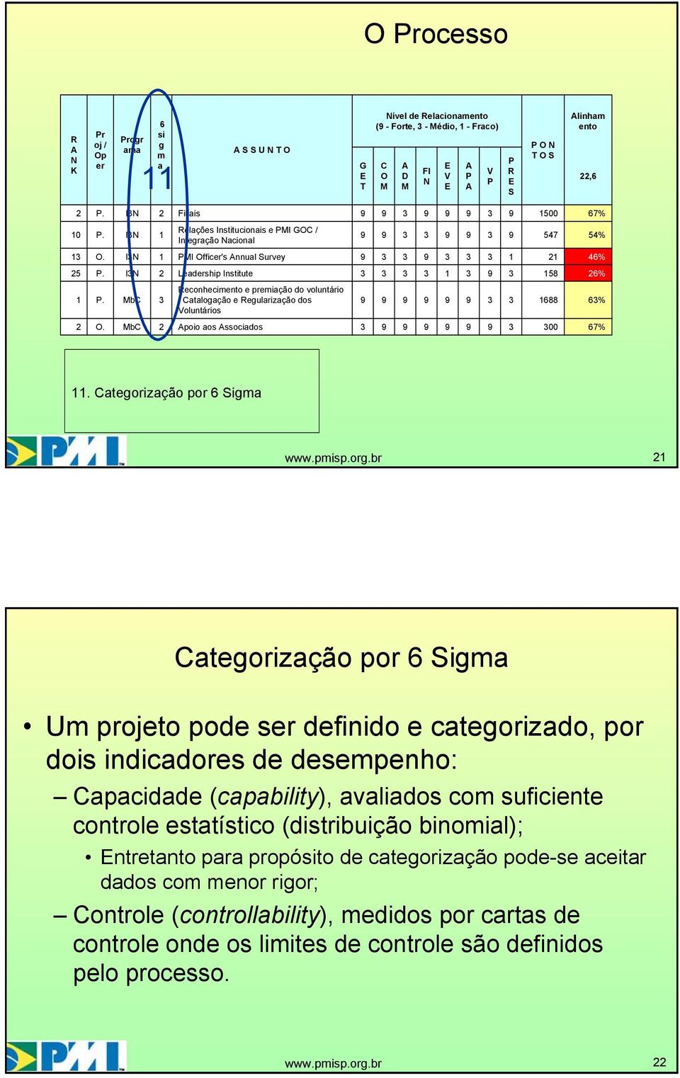 IN PMI Officer's nnual Survey 46% IN Leadership Institute 8 6% MbC Reconhecimento e premiação do voluntário / Catalogação e Regularização dos Voluntários 688 6% O. MbC poio aos ssociados 00 67%.