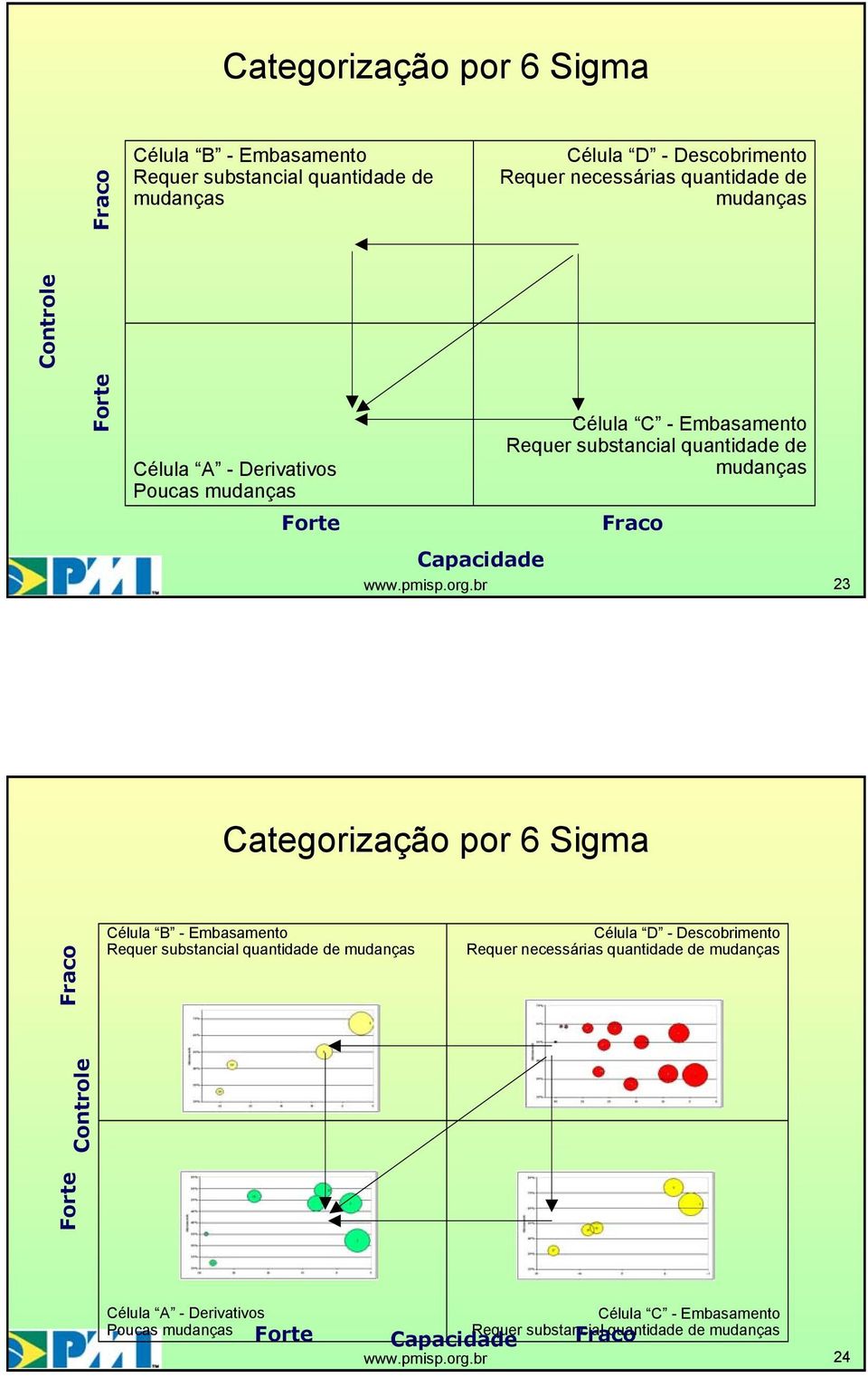 Fraco Categorização por 6 Sigma Fraco Célula B - Embasamento Requer substancial quantidade de mudanças Célula D - Descobrimento Requer necessárias