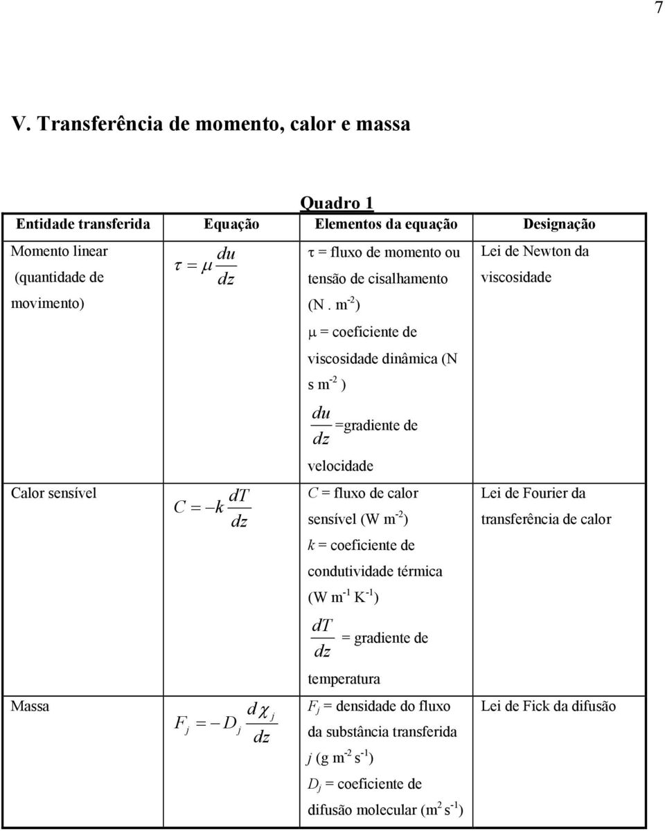 m - ) µ coeficiente de viscosidde dinâmic (N s m - ) du gdiente de dz velocidde Clo sensível dt C fluxo de clo Lei de Fouie d C k dz sensível (W m - )