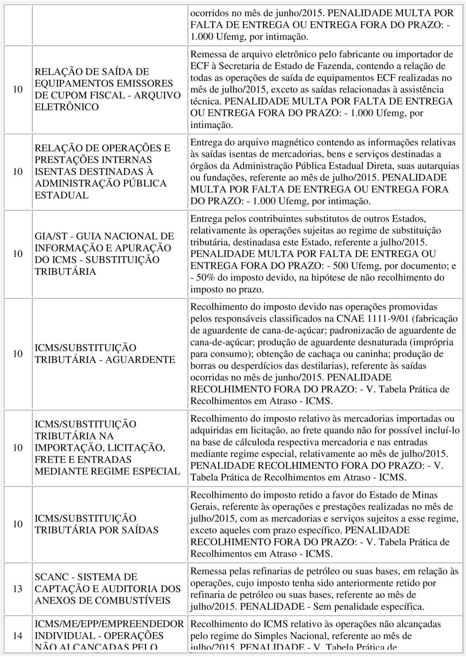 ICMS/ME/EPP/EMPREENDEDOR INDIVIDUAL - OPERAÇÕES NÃO ALCANÇADAS PELO ocorridos no mês de junho/15. PENALIDADE MULTA POR FALTA DE ENTREGA OU ENTREGA FORA DO PRAZO: - 1.000 Ufemg, por intimação.