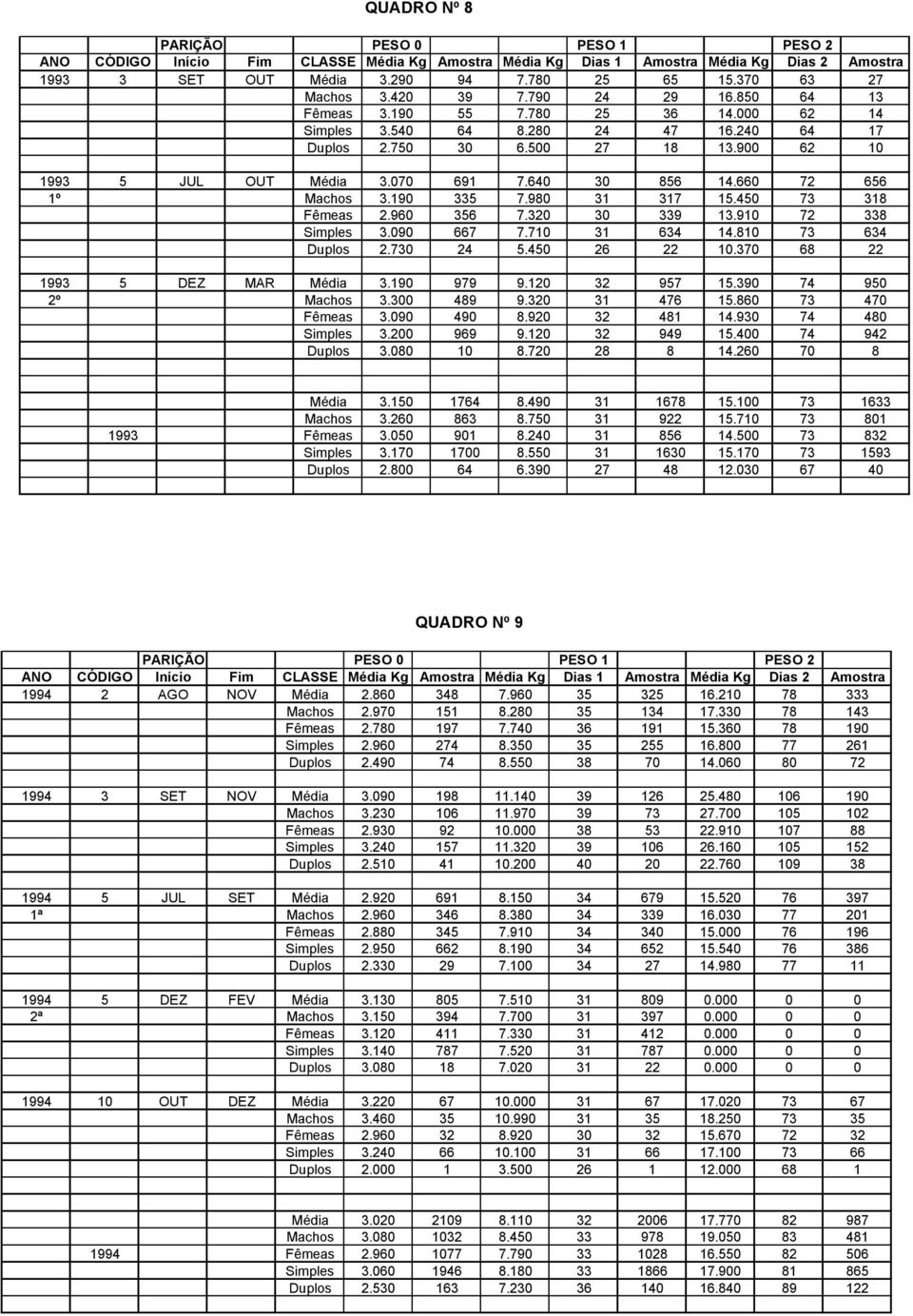 640 30 856 14.660 72 656 1º Machos 3.190 335 7.980 31 317 15.450 73 318 Fêmeas 2.960 356 7.320 30 339 13.910 72 338 Simples 3.090 667 7.710 31 634 14.810 73 634 Duplos 2.730 24 5.450 26 22 10.