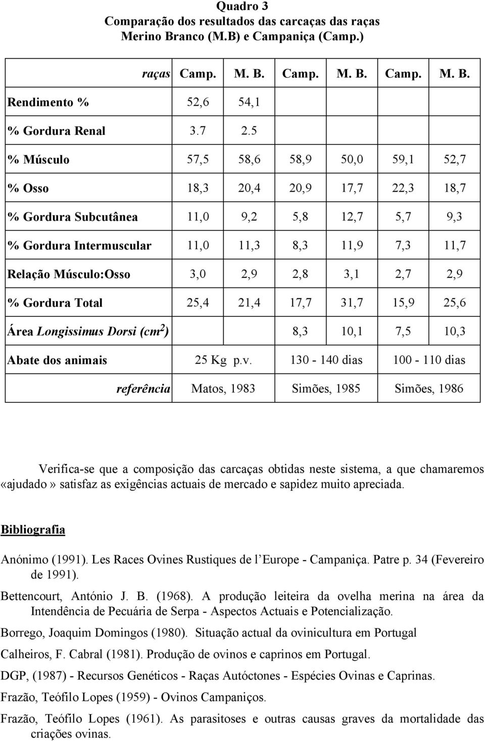 3,0 2,9 2,8 3,1 2,7 2,9 % Gordura Total 25,4 21,4 17,7 31,7 15,9 25,6 Área Longissimus Dorsi (cm 2 ) 8,3 10,1 7,5 10,3 Abate dos animais 25 Kg p.v.