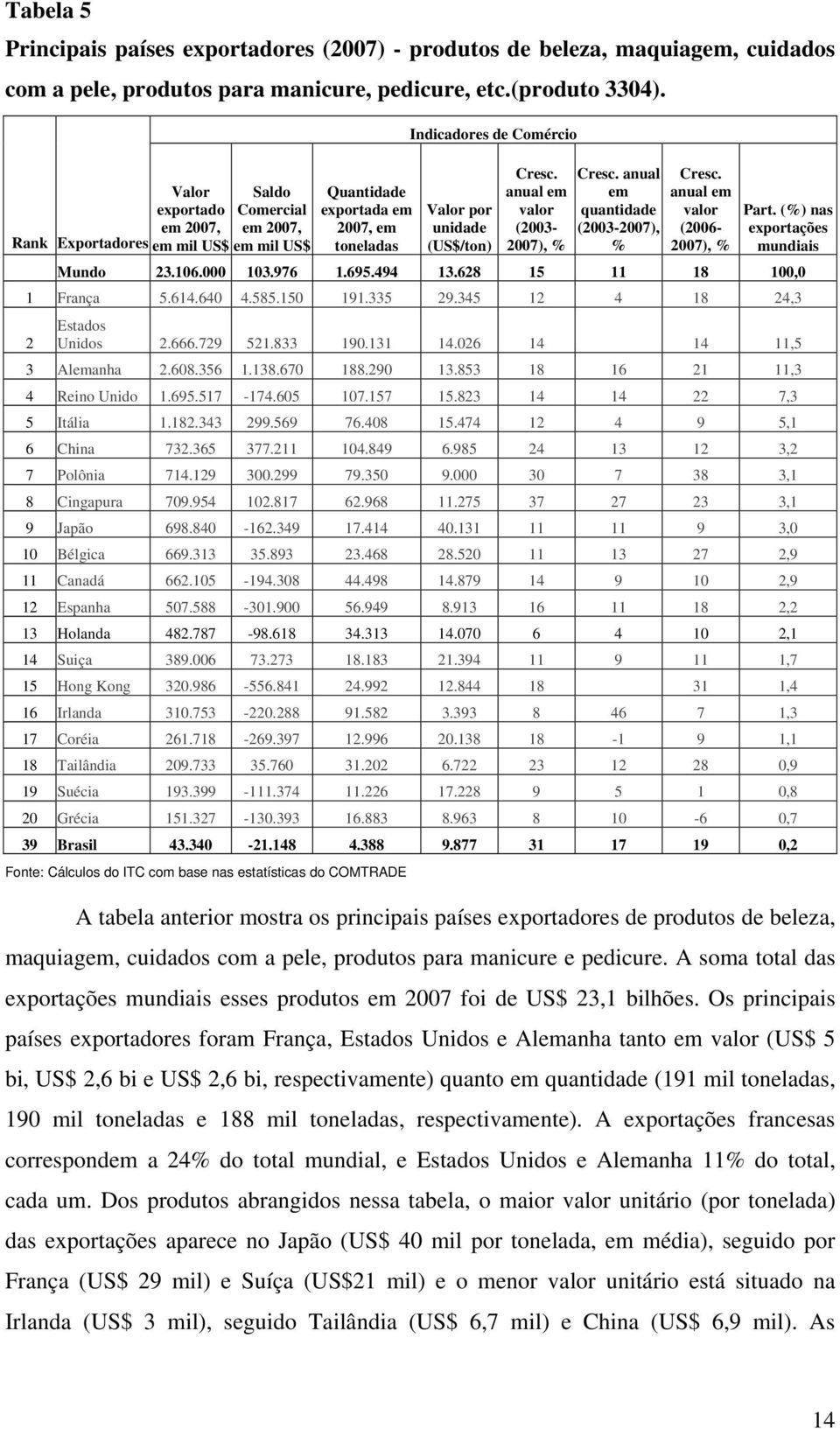 anual em valor (2003-2007), % Cresc. anual em quantidade (2003-2007), % Cresc. anual em valor (2006-2007), % Part. (%) nas exportações mundiais Mundo 23.106.000 103.976 1.695.494 13.