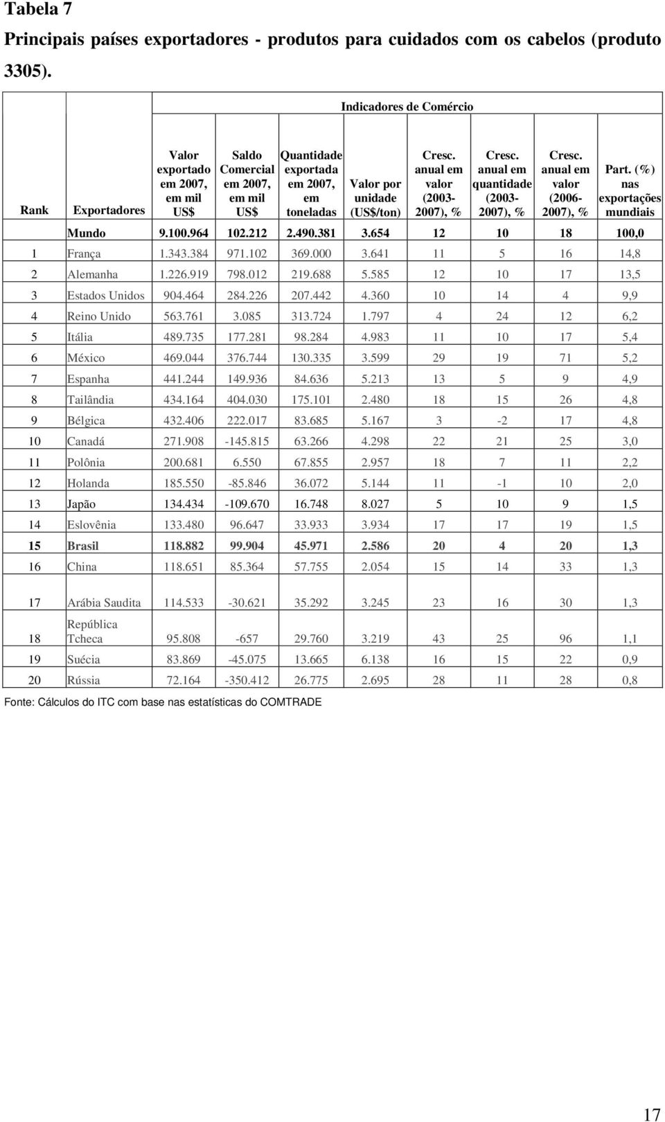 anual em valor (2003-2007), % Cresc. anual em quantidade (2003-2007), % Cresc. anual em valor (2006-2007), % Part. (%) nas exportações mundiais Mundo 9.100.964 102.212 2.490.381 3.