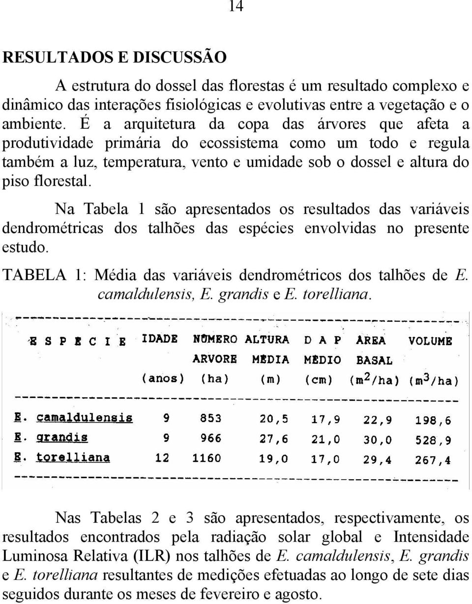 Na Tabela 1 são apresentados os resultados das variáveis dendrométricas dos talhões das espécies envolvidas no presente estudo. TABELA 1: Média das variáveis dendrométricos dos talhões de E.