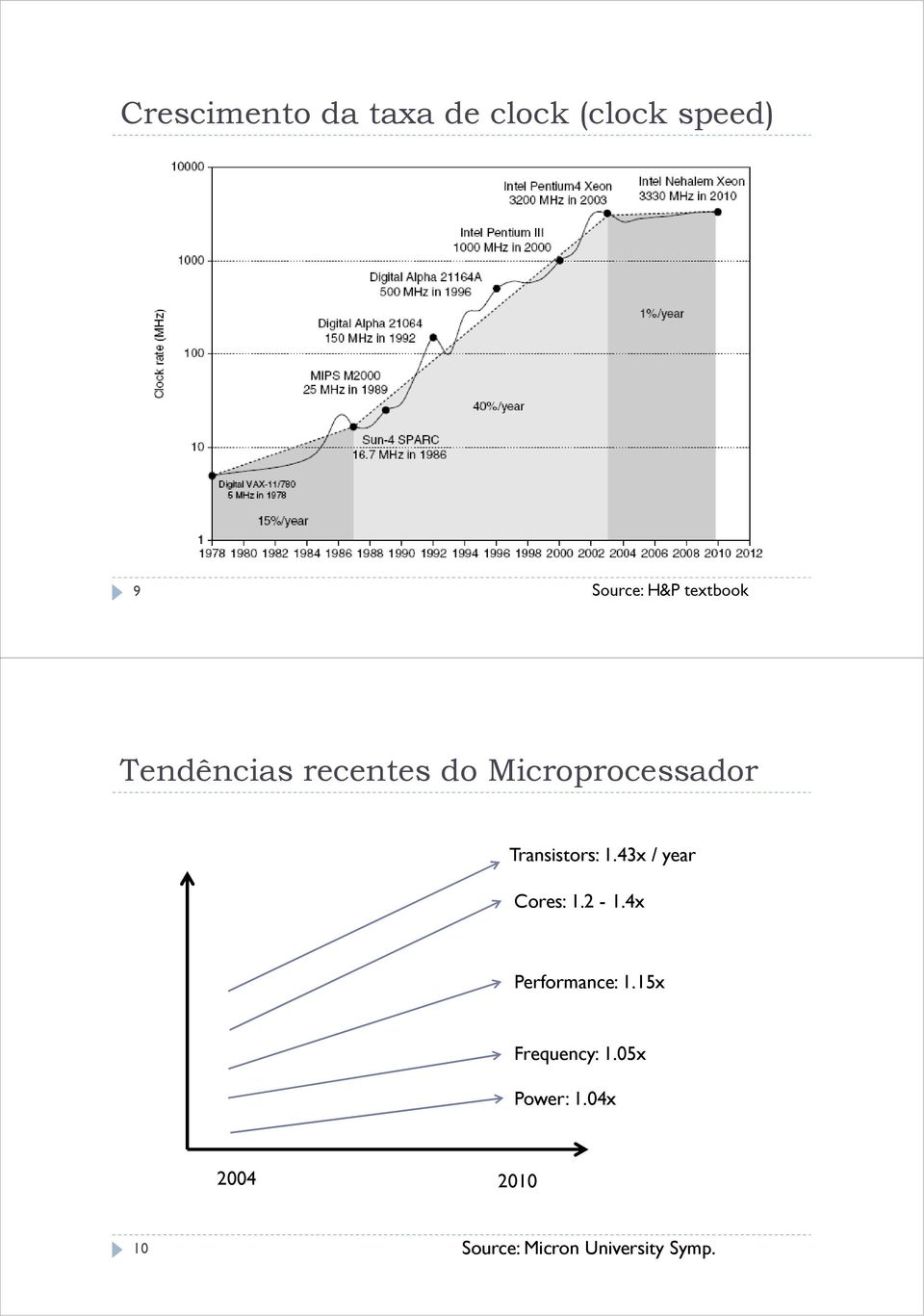 Transistors: 1.43x / year Cores: 1.2-1.4x Performance: 1.