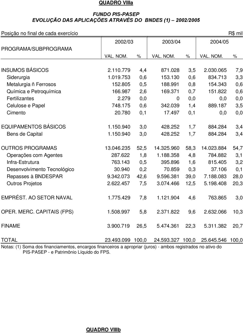 343 0,6 Química e Petroquímica 166.987 2,6 169.371 0,7 151.822 0,6 Fertilizantes 2.279 0,0 0 0,0 0,0 0,0 Celulose e Papel 748.175 0,6 342.039 1,4 889.187 3,5 Cimento 20.780 0,1 17.