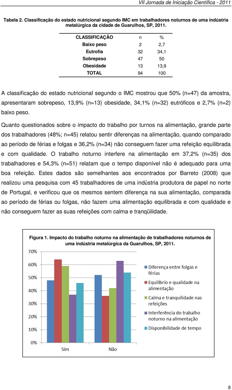 sobrepeso, 13,9% (n=13) obesidade, 34,1% (n=32) eutróficos e 2,7% (n=2) baixo peso.