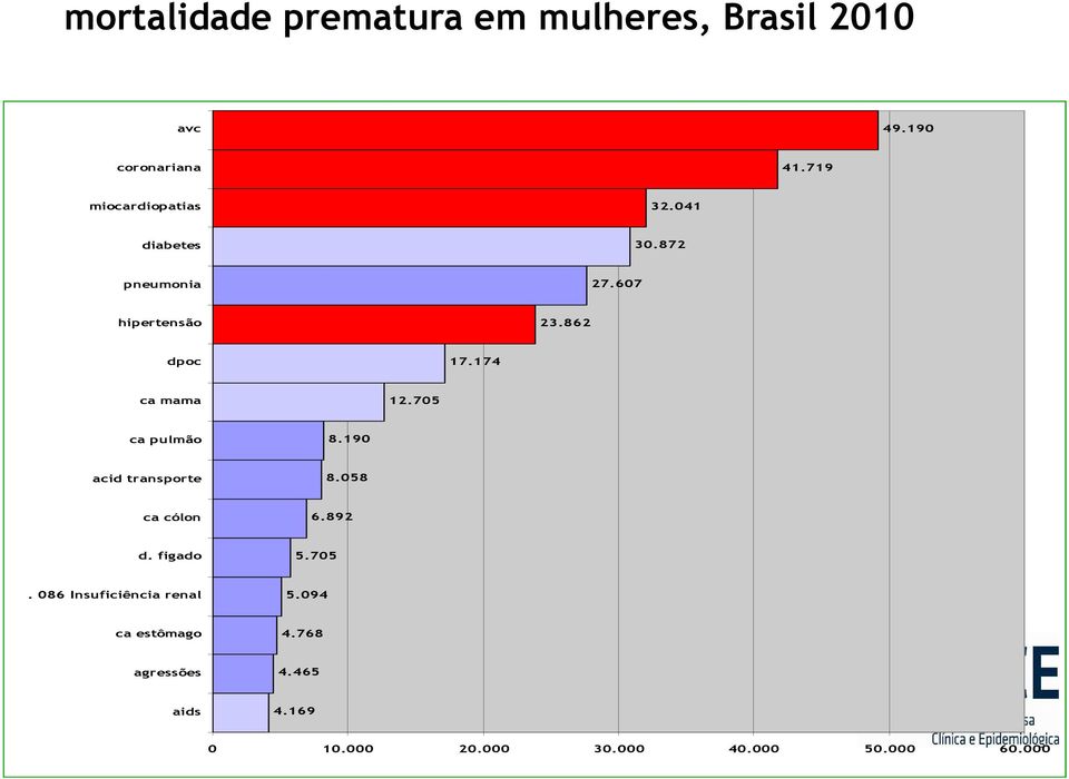 174 ca mama 12.705 ca pulmão 8.190 acid transporte 8.058 ca cólon 6.892 d. figado 5.705. 086 Insuficiência renal 5.