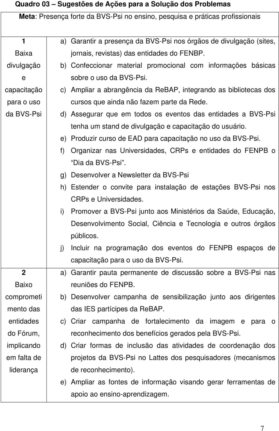 b) Confeccionar material promocional com informações básicas sobre o uso da BVS-Psi. c) Ampliar a abrangência da ReBAP, integrando as bibliotecas dos cursos que ainda não fazem parte da Rede.