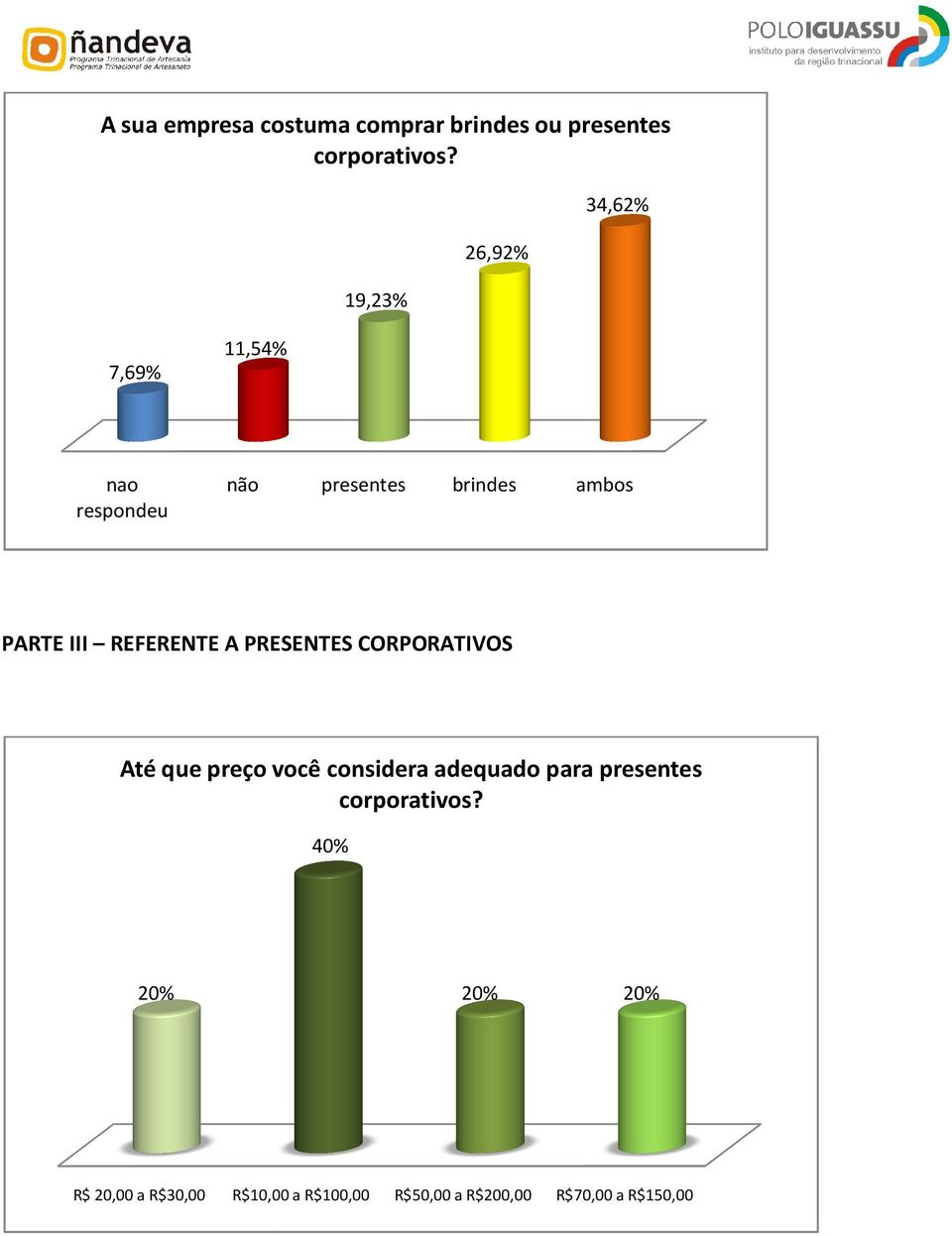 REFERENTE A PRESENTES CORPORATIVOS Até que preço você considera adequado para