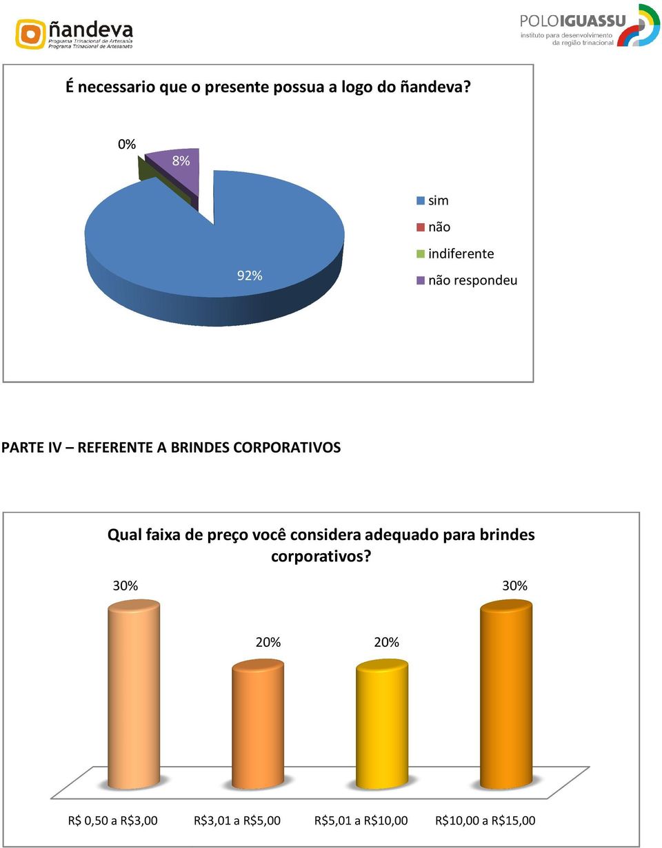 Qual faixa de preço você considera adequado para brindes