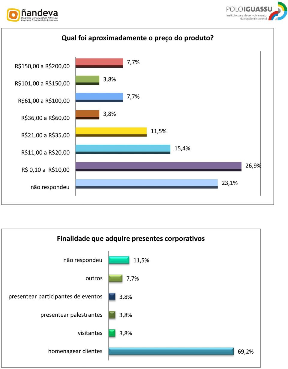 R$21,00 a R$35,00 11,5% R$11,00 a R$20,00 15,4% R$ 0,10 a R$10,00 26,9% 23,1% Finalidade que