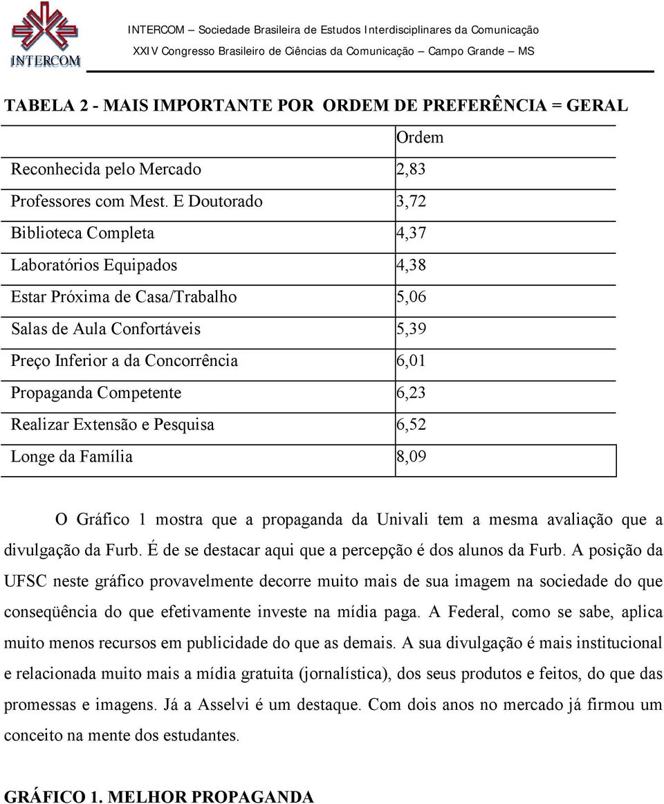 6,23 Realizar Extensão e Pesquisa 6,52 Longe da Família 8,09 O Gráfico 1 mostra que a propaganda da Univali tem a mesma avaliação que a divulgação da Furb.