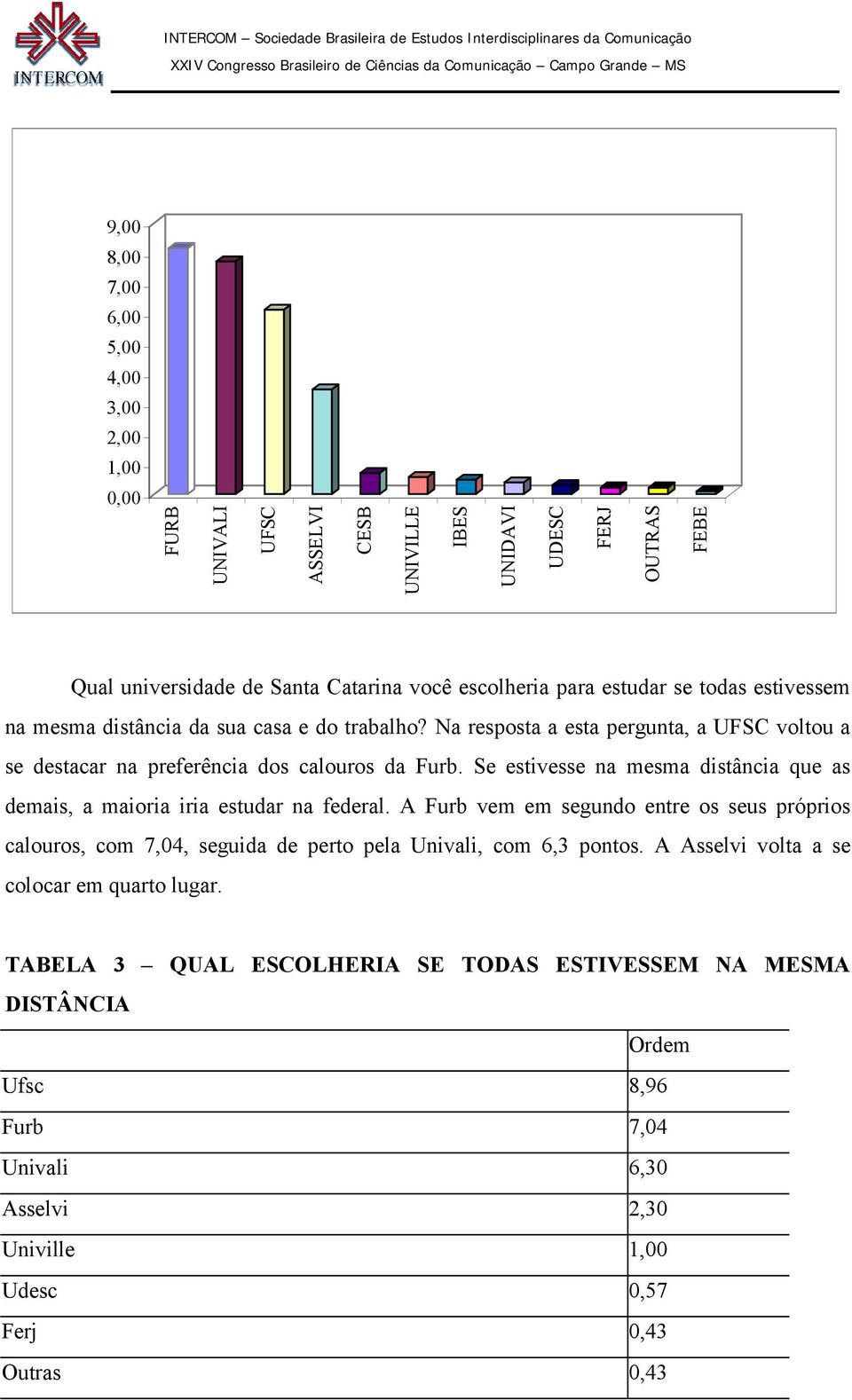 Se estivesse na mesma distância que as demais, a maioria iria estudar na federal.