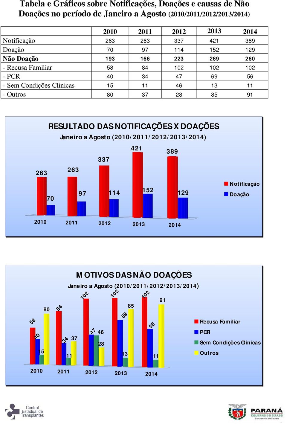 46 13 11 - Outros 80 37 28 85 91 263 RESULTADO DAS NOTIFICAÇÕES X DOAÇÕES 70 263 97 337 114 421 152 389 129 Notificação Doação 80