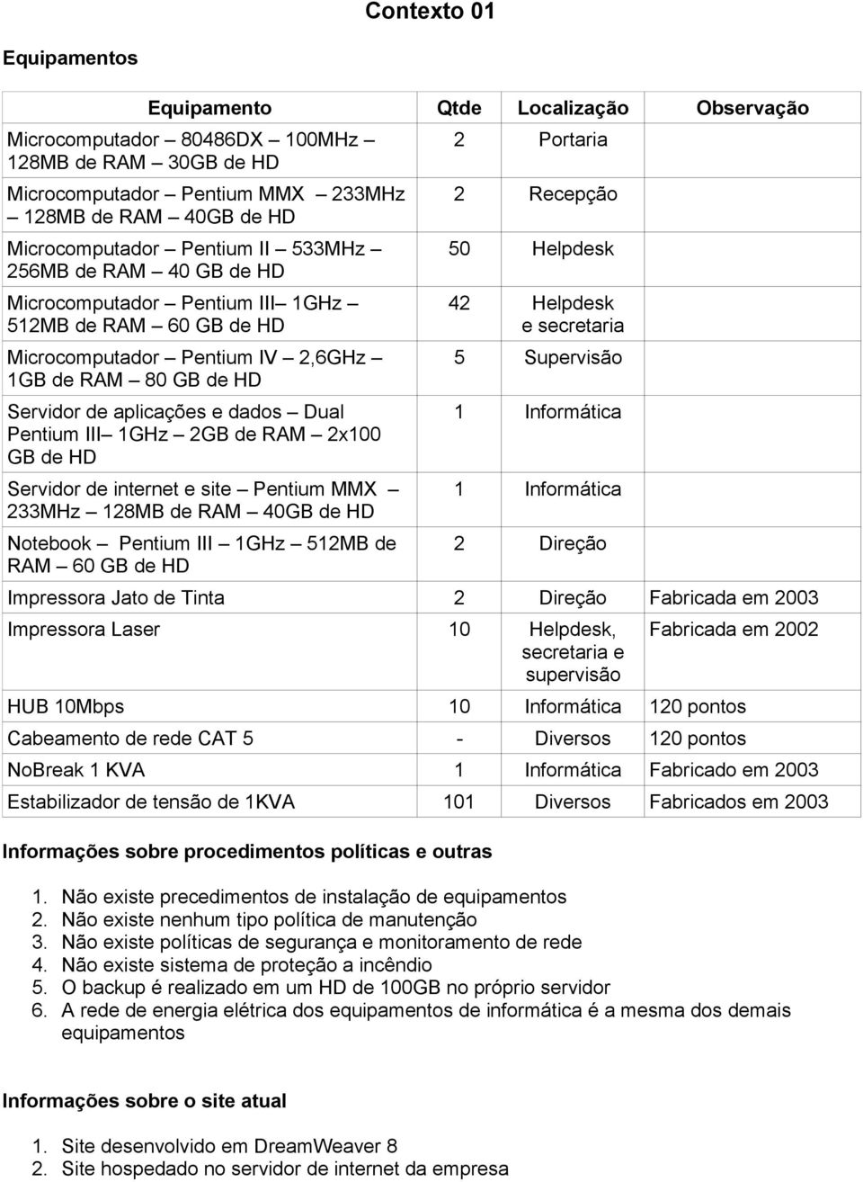 2x100 GB de HD Servidr de internet e site Pentium MMX 233MHz 128MB de RAM 40GB de HD Ntebk Pentium III 1GHz 512MB de RAM 60 GB de HD 2 Prtaria 2 Recepçã 50 Helpdesk 42 Helpdesk e secretaria 5