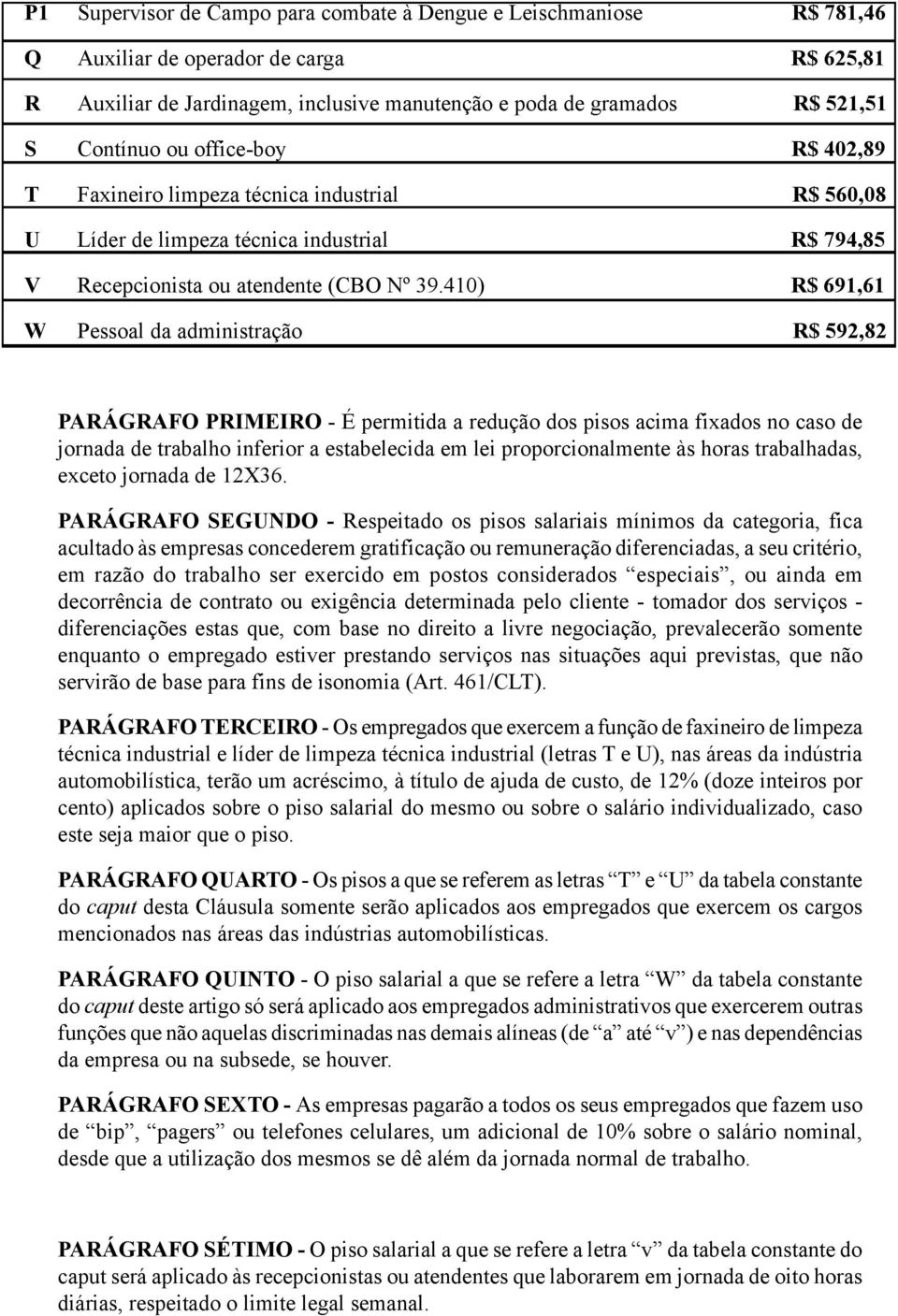 410) R$ 691,61 W Pessoal da administração R$ 592,82 PARÁGRAFO PRIMEIRO - É permitida a redução dos pisos acima fixados no caso de jornada de trabalho inferior a estabelecida em lei proporcionalmente