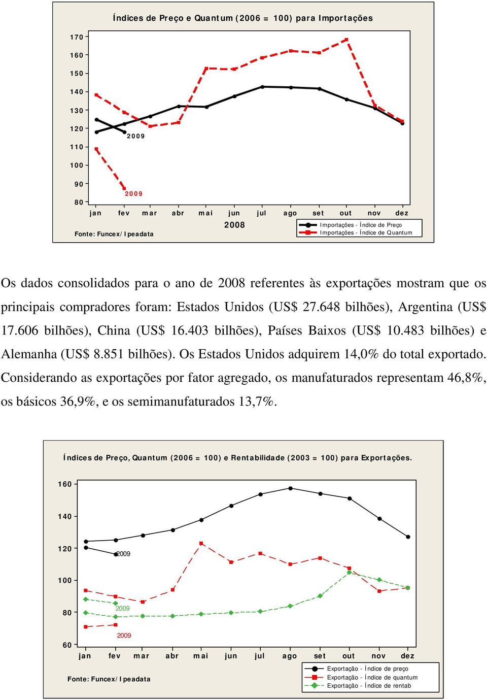 648 bilhões), Argentina (US$ 17.606 bilhões), China (US$ 16.403 bilhões), Países Baixos (US$ 10.483 bilhões) e Alemanha (US$ 8.851 bilhões). Os Estados Unidos adquirem 14,0% do total exportado.