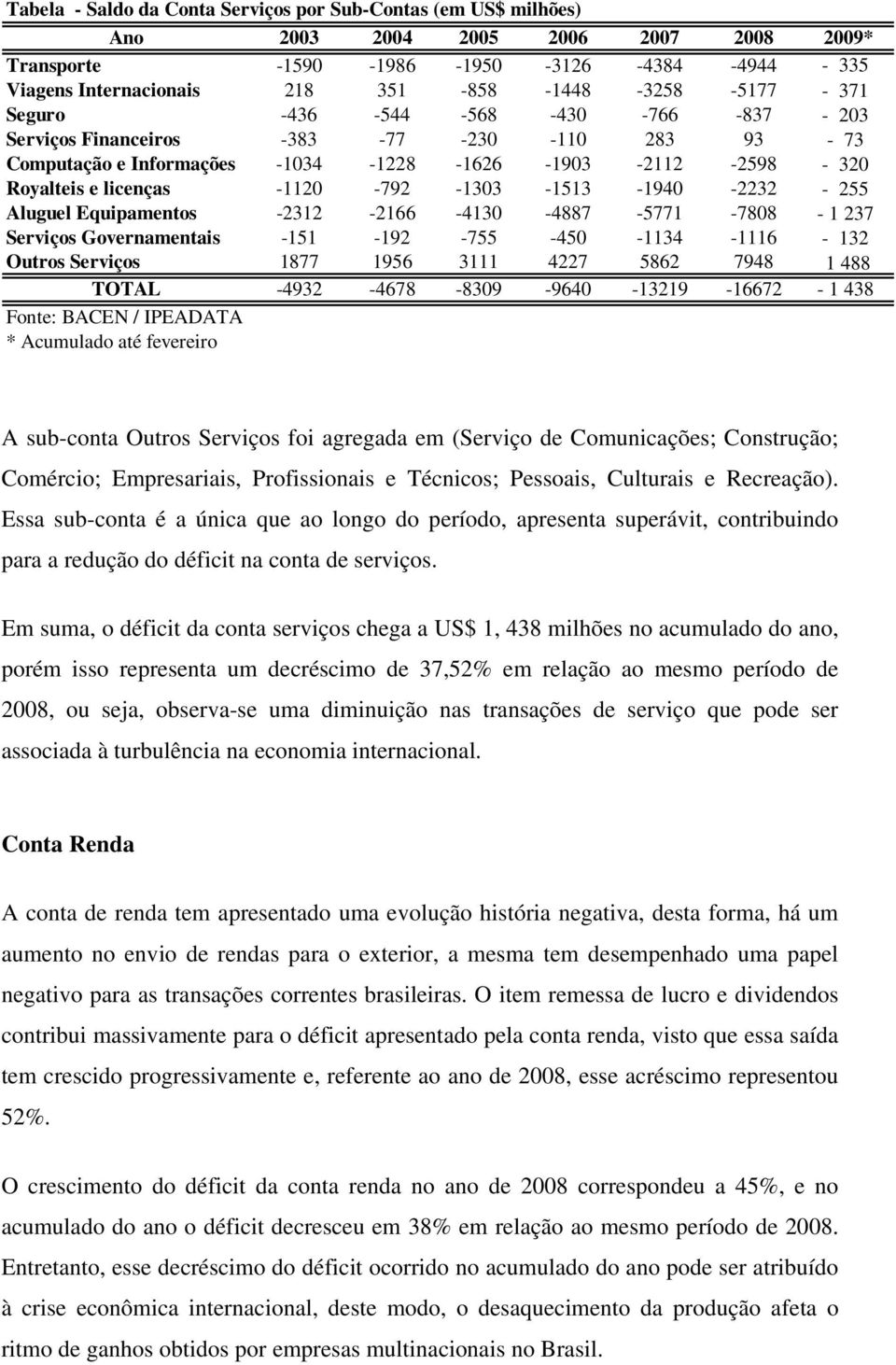 -1303-1513 -1940-2232 - 255 Aluguel Equipamentos -2312-2166 -4130-4887 -5771-7808 - 1 237 Serviços Governamentais -151-192 -755-450 -1134-1116 - 132 Outros Serviços 1877 1956 3111 4227 5862 7948 1