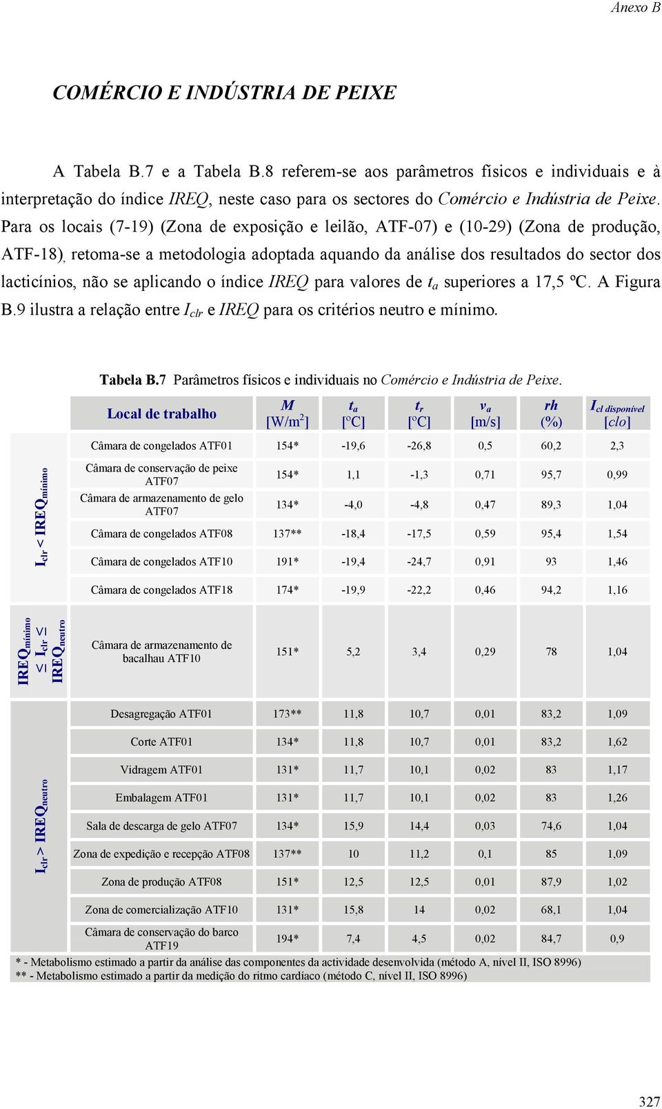 Para os locais (7-19) (Zona de exposição e leilão, ATF-07) e (10-29) (Zona de produção, ATF-18), retoma-se a metodologia adoptada aquando da análise dos resultados do sector dos lacticínios, não se