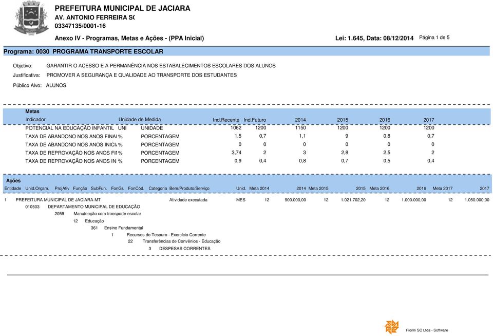 PORCENTAGEM 0 0 0 0 0 0 TAXA DE REPROVAÇÃO NOS ANOS FINAIS % PORCENTAGEM,74 2 2,8 2,5 2 TAXA DE REPROVAÇÃO NOS ANOS INICIAIS % PORCENTAGEM 0,9 0,4 0,8 0,7 0,5 0,4 Ações Entidade Unid.Orçam.