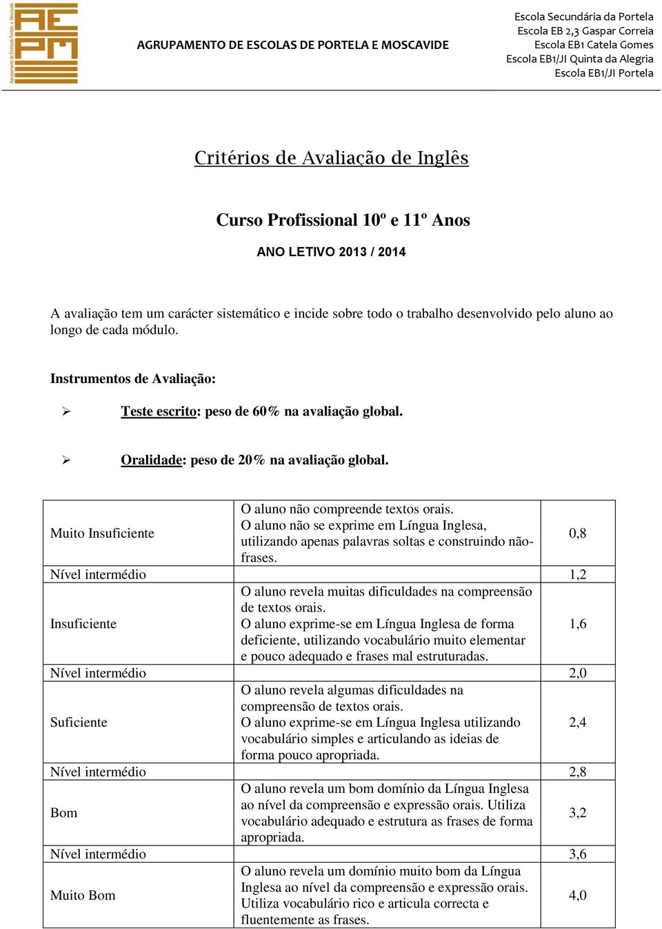 Instrumentos de Avaliação: Teste escrito: peso de 60% na avaliação global. Oralidade: peso de 20% na avaliação global. Muito Insuficiente O aluno não compreende textos orais.