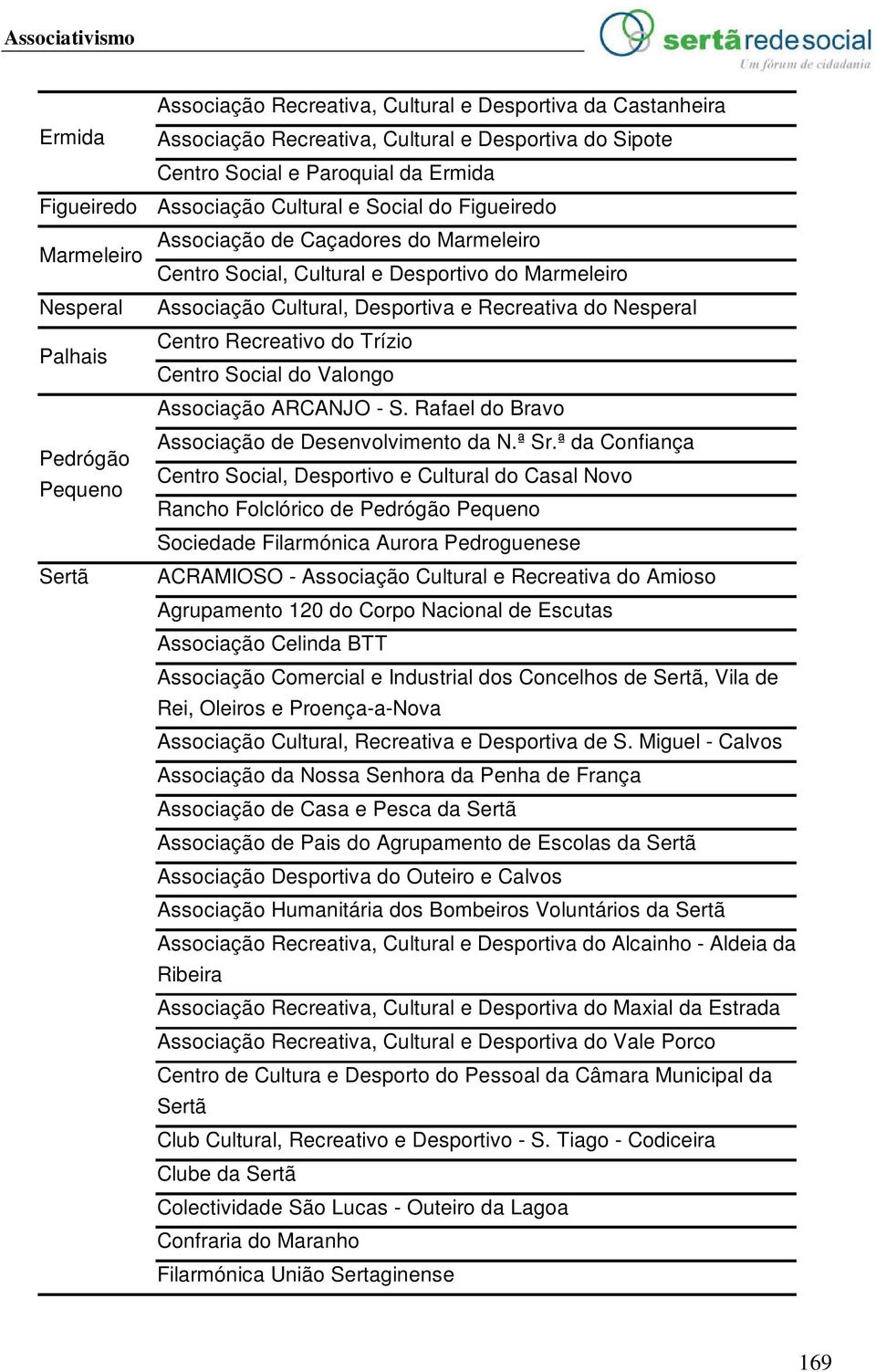 do Nesperal Centro Recreativo do Trízio Centro Social do Valongo Associação ARCANJO - S. Rafael do Bravo Associação de Desenvolvimento da N.ª Sr.
