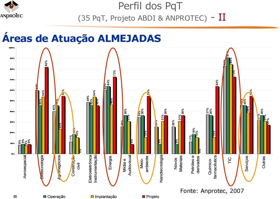 Materiais Nanotecnologia Meioambiente 9% 36% 40% 31% 26% 55% 49% 45% 54% 45% 45% 80% Mídia e Audiovisual 40% 54% 60% 70% Energia 0% 18% 15% 11% 20%