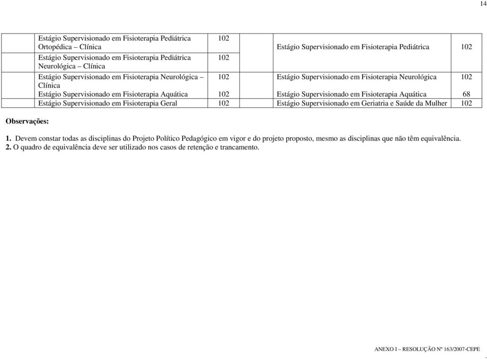 102 Estágio Supervisionado em Fisioterapia Aquática 68 Estágio Supervisionado em Fisioterapia Geral 102 Estágio Supervisionado em Geriatria e Saúde da Mulher 102 1 Devem constar todas as