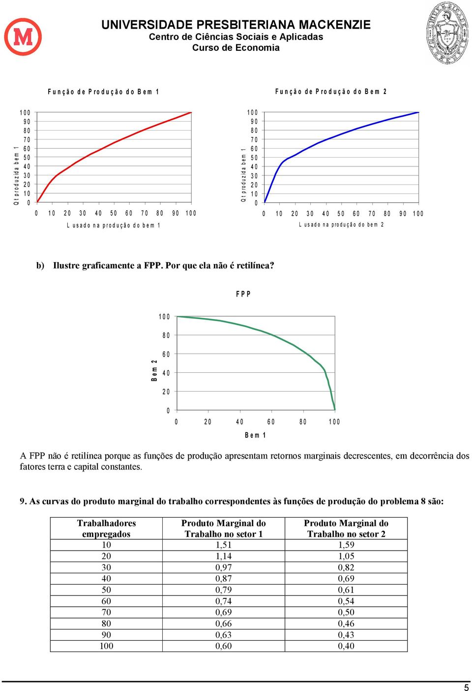 P P 8 6 B e m 4 4 6 8 B e m A PP não é retilínea porque as funções de produção apresentam retornos marginais decrescentes, em decorrência dos fatores terra e capital constantes. 9.