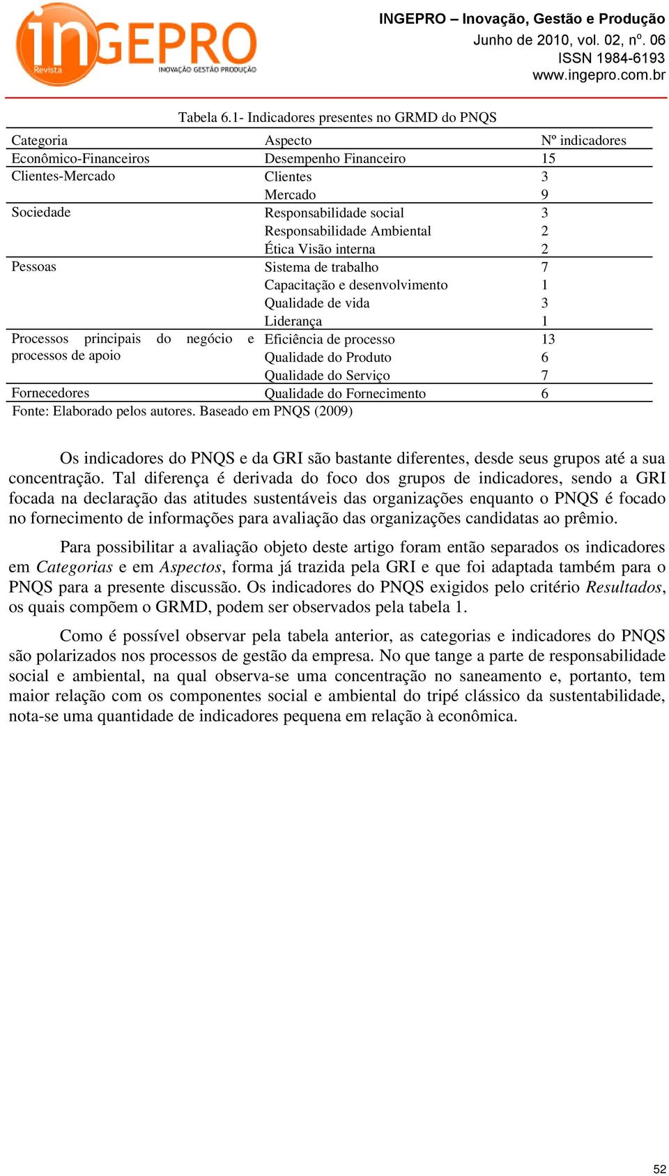 Responsabilidade Ambiental 2 Ética Visão interna 2 Pessoas Sistema de trabalho 7 Capacitação e desenvolvimento 1 Qualidade de vida 3 Liderança 1 Processos principais do negócio e Eficiência de