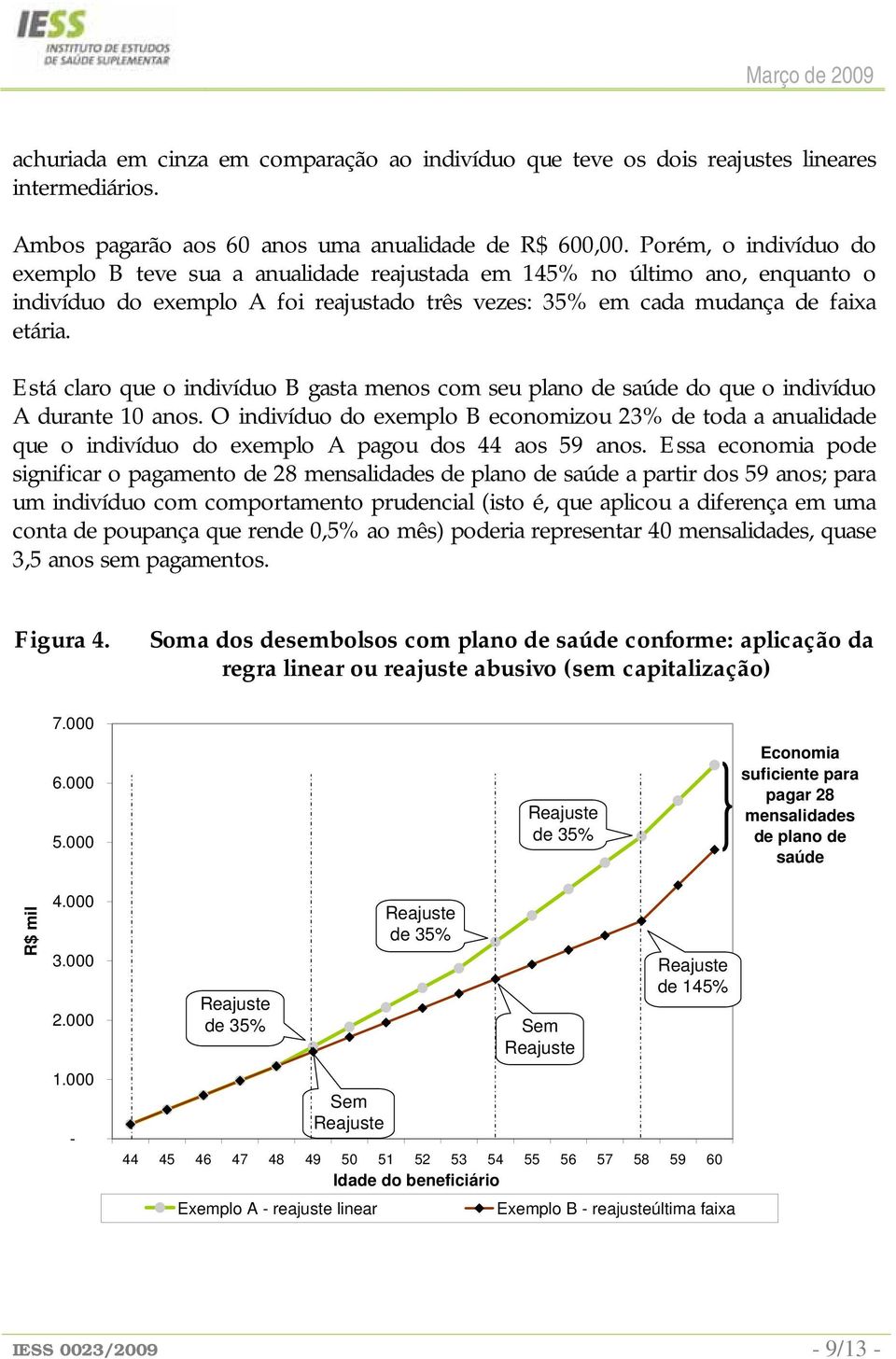 Está claro que o indivíduo B gasta menos com seu plano de saúde do que o indivíduo A durante 10 anos.