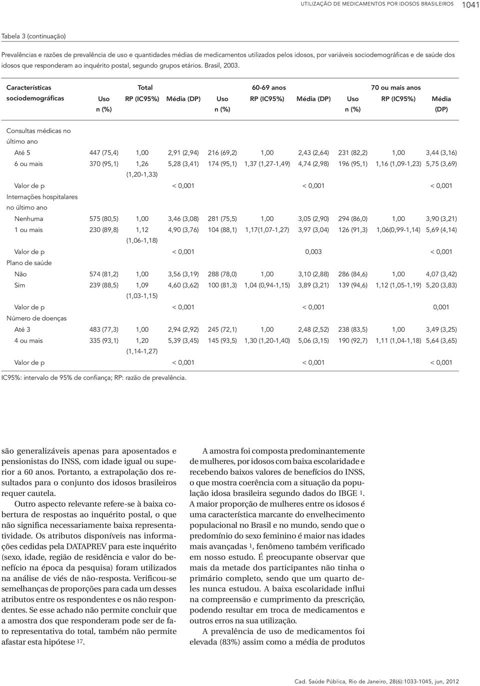 Características sociodemográficas Uso Total 60-69 anos 70 ou mais anos RP (IC95%) Média (DP) Uso RP (IC95%) Média (DP) Uso RP (IC95%) Média (DP) Consultas médicas no último ano Até 5 447 (75,4) 1,00