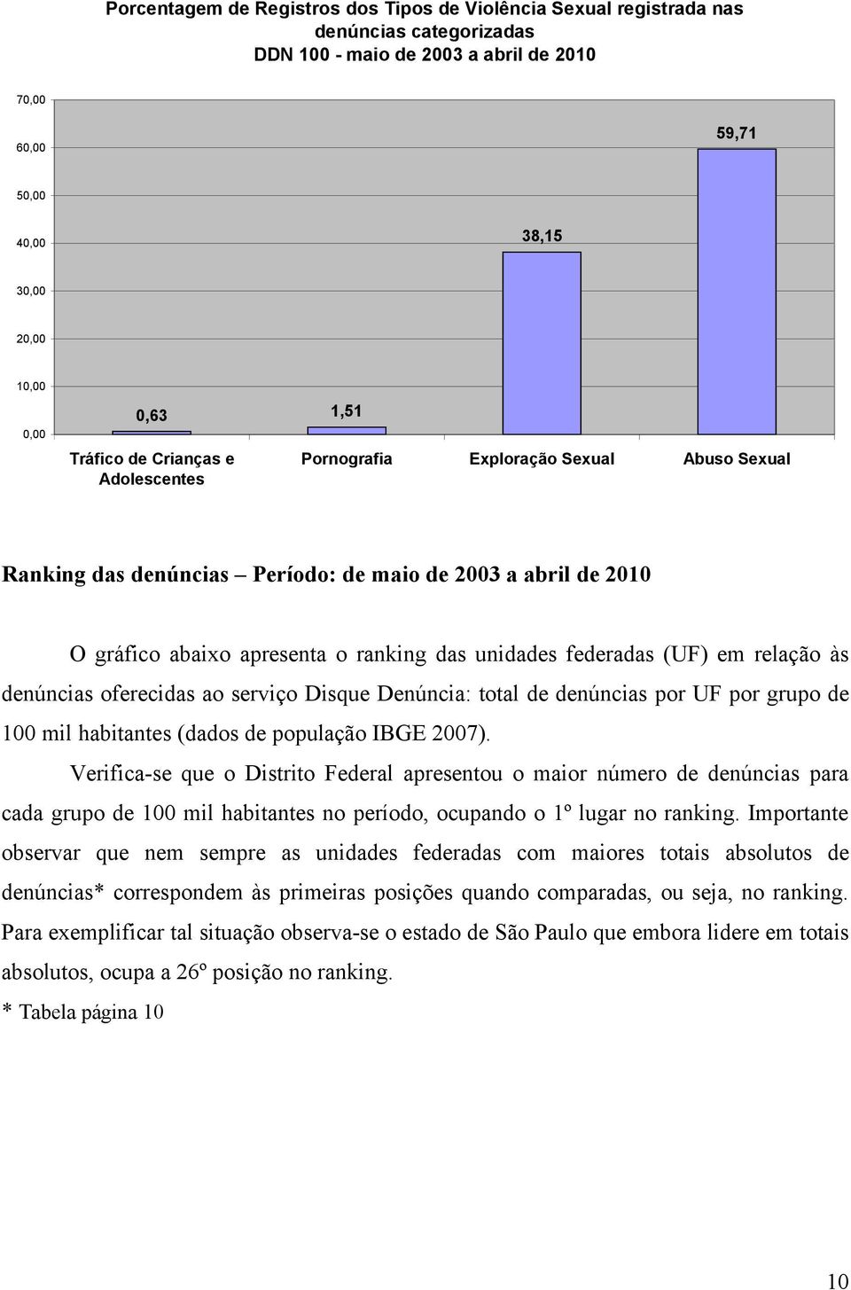 federadas (UF) em relação às denúncias oferecidas ao serviço Disque Denúncia: total de denúncias por UF por grupo de 100 mil habitantes (dados de população IBGE 2007).