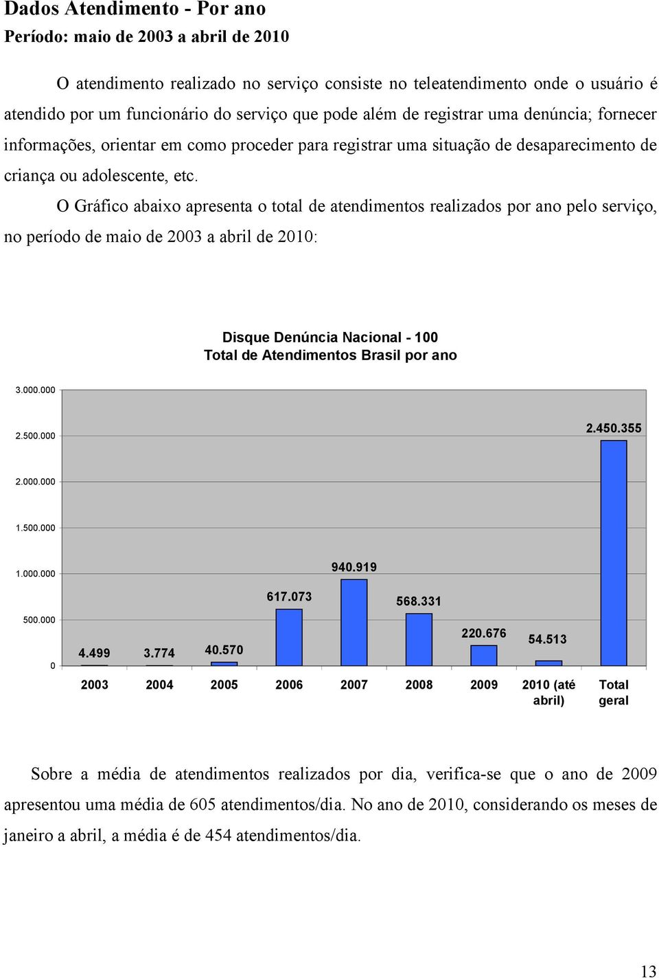 O Gráfico abaixo apresenta o total de atendimentos realizados por ano pelo serviço, no período de maio de 2003 a abril de 2010: Disque Denúncia Nacional - 100 Total de Atendimentos Brasil por ano 3.