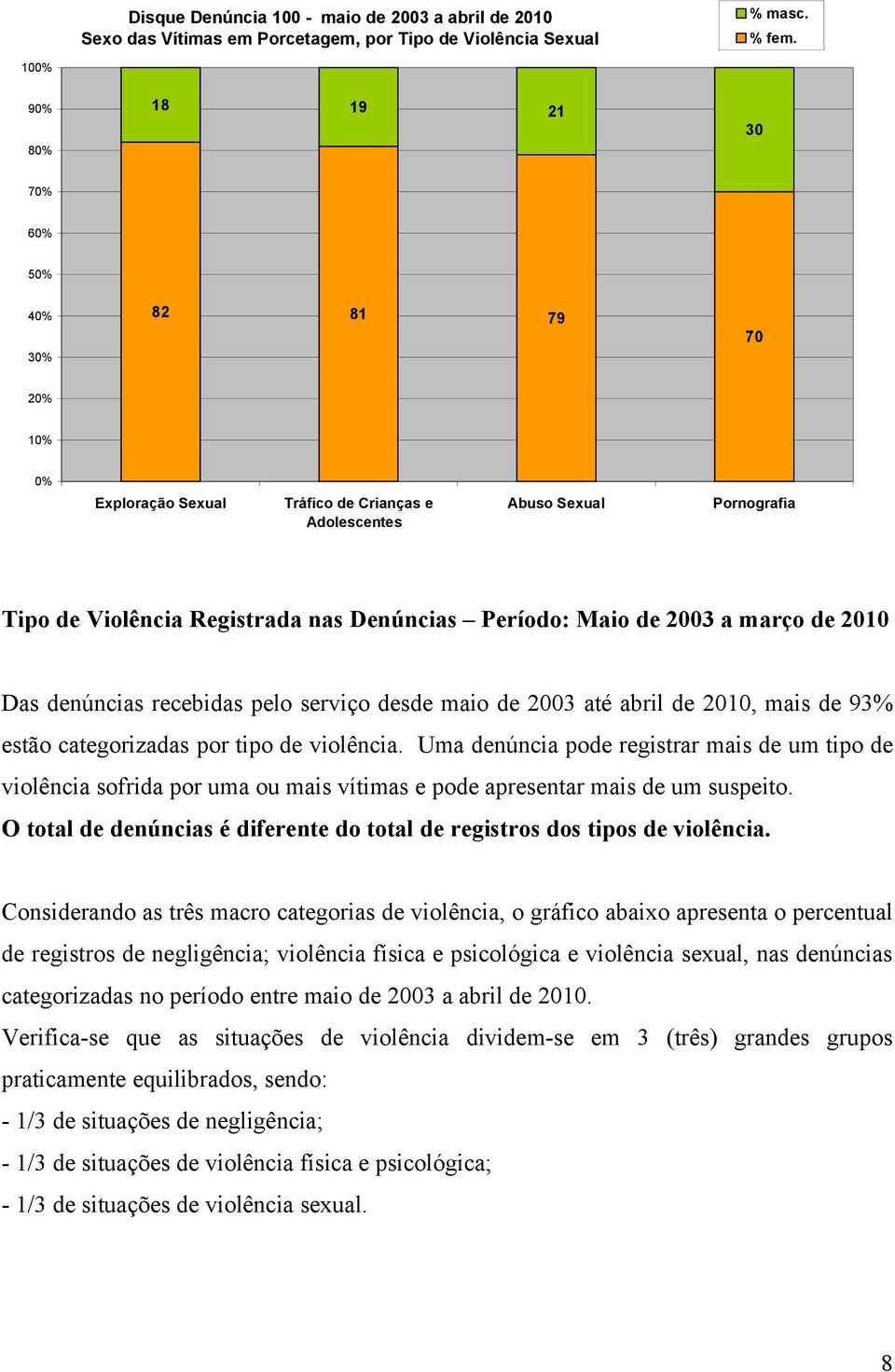 Maio de 2003 a março de 2010 Das denúncias recebidas pelo serviço desde maio de 2003 até abril de 2010, mais de 93% estão categorizadas por tipo de violência.