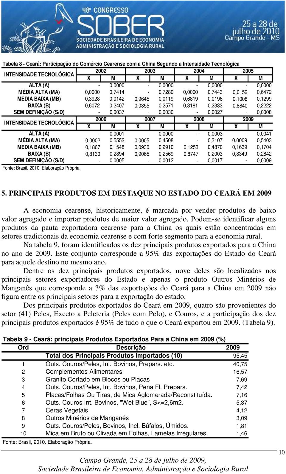 0,2222 SEM DEFINIÇÃO (S/D) - 0,0037-0,0030-0,0027-0,0008 INTENSIDADE TECNOLÓGICA 2006 2007 2008 2009 X M X M X M X M ALTA (A) - 0,0001-0,0000-0,0003-0,0041 MÉDIA ALTA (MA) 0,0002 0,5552 0,0005