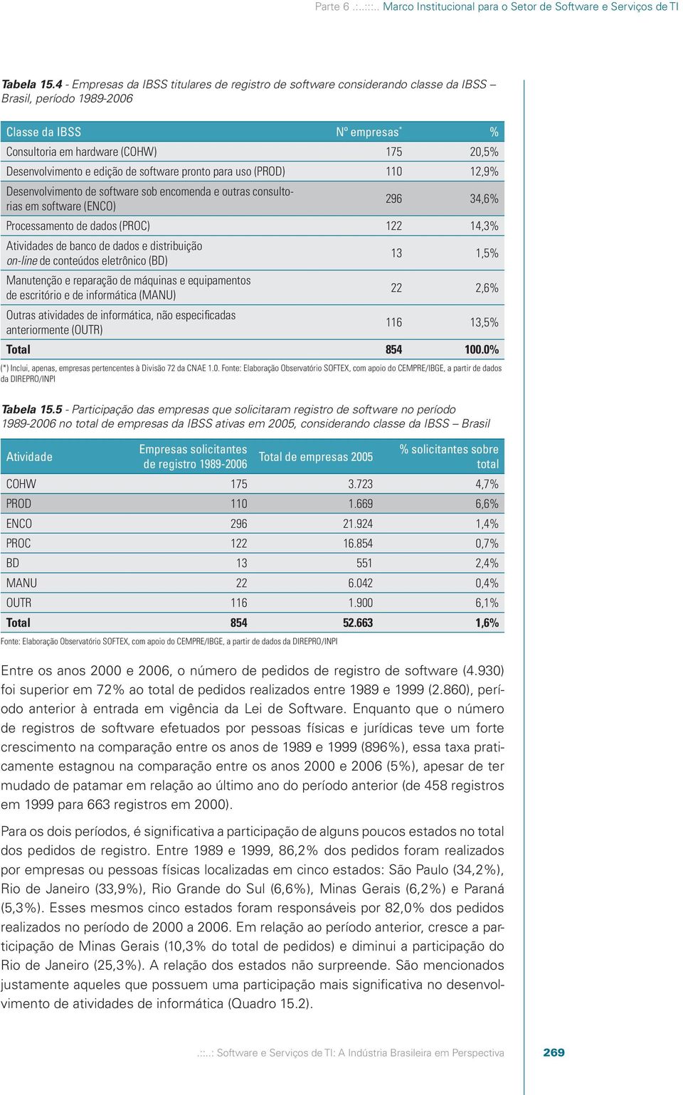 edição de software pronto para uso (PROD) 110 12,9% Desenvolvimento de software sob encomenda e outras consultorias em software (ENCO) 296 34,6% Processamento de dados (PROC) 122 14,3% Atividades de