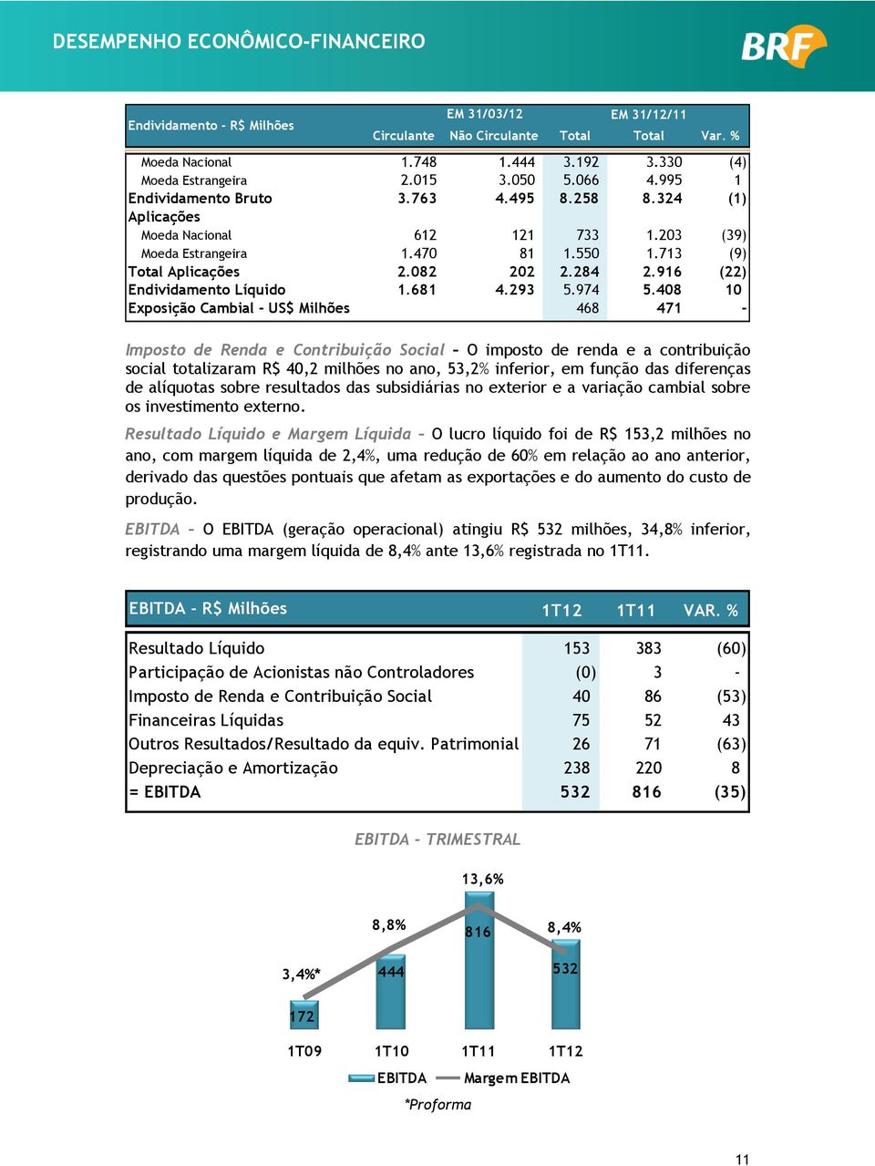 916 (22) Endividamento Líquido 1.681 4.293 5.974 5.